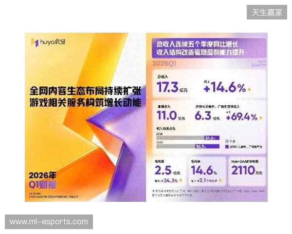 虎牙发布2026年Q1财报:收入连续五季同比增长,盈利能力持续提升 虎牙发布2026年Q1财报:收入连续五季同比增长,盈利能力持续提升